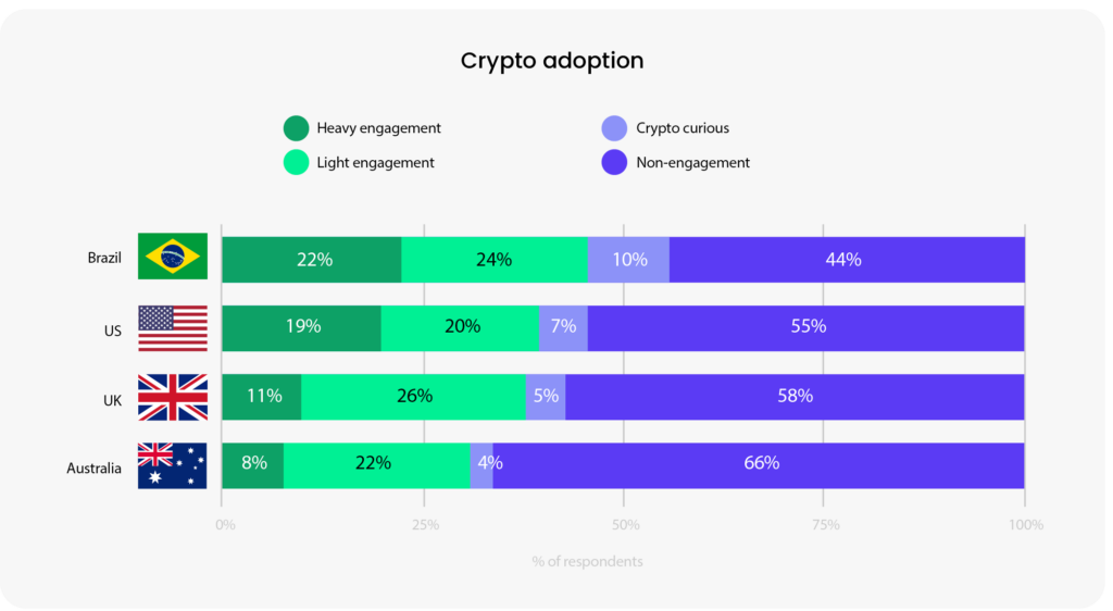 Unlocking the next wave of adoption in crypto through trust